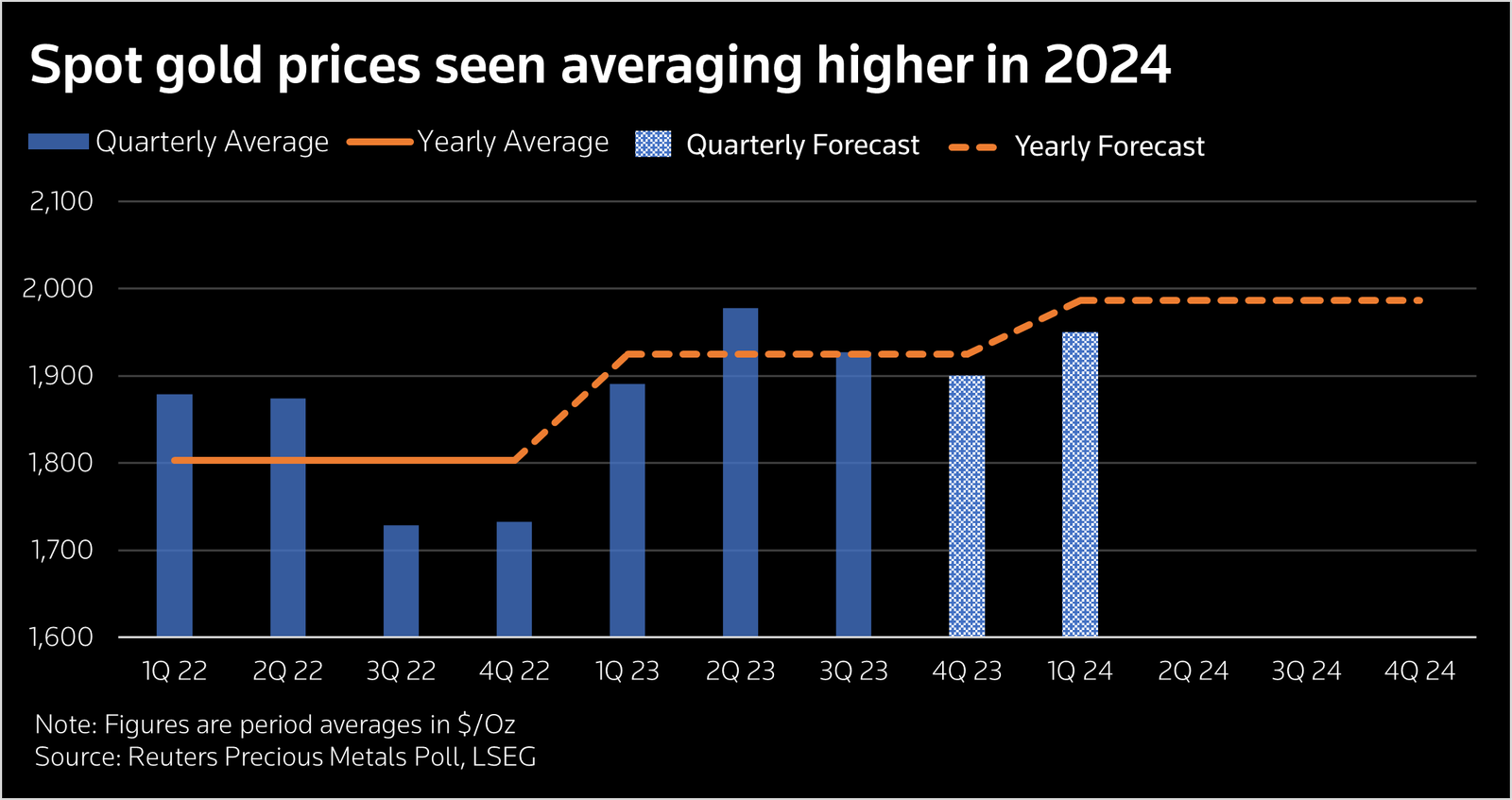 Gold Poll 4Q23