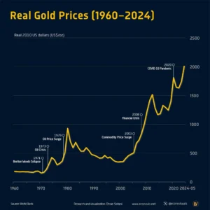 voronoi-Real-Gold-Prices-1960-2024-20240618211937