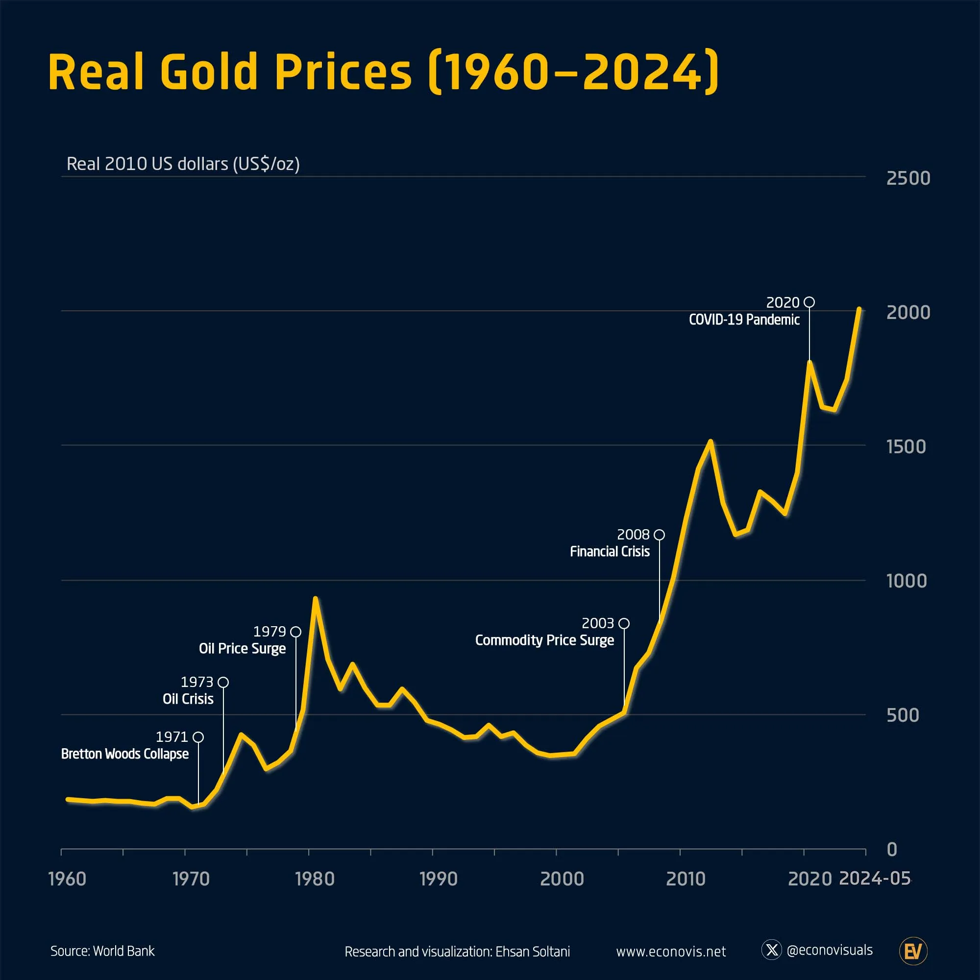 voronoi-Real-Gold-Prices-1960-2024-20240618211937